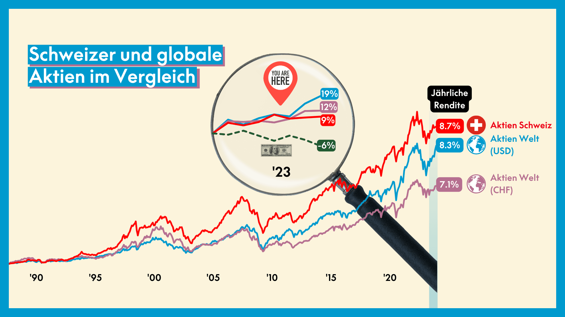 Infografik - Schweizer und globale Aktien im Vergleich