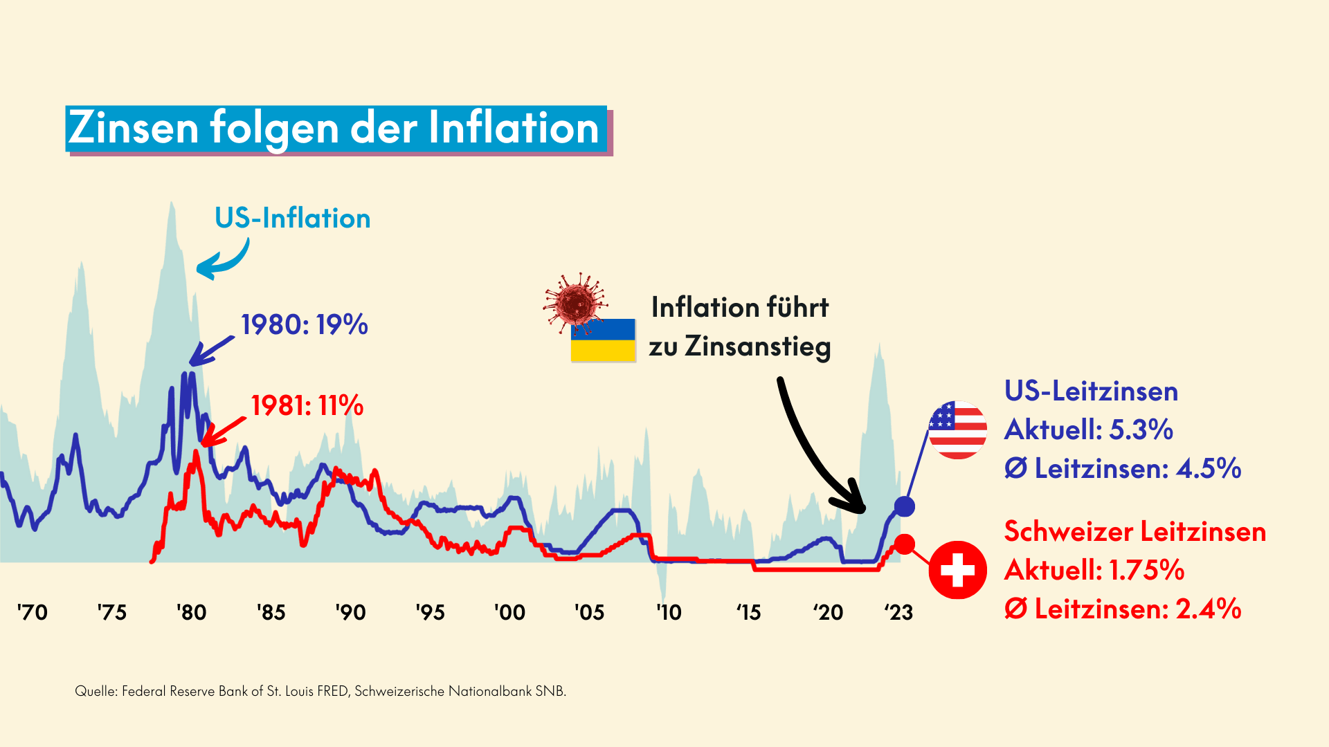Infografik - Zinsen folgen der Inflation