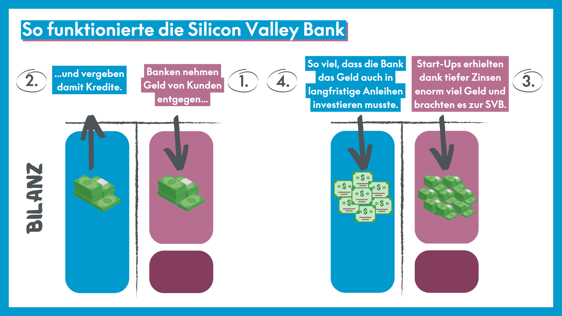 So funktioniert die Silicon Valley Bank