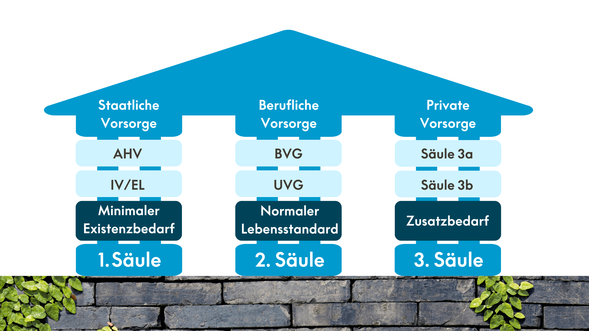 Das Schweizer 3-Säulen-System