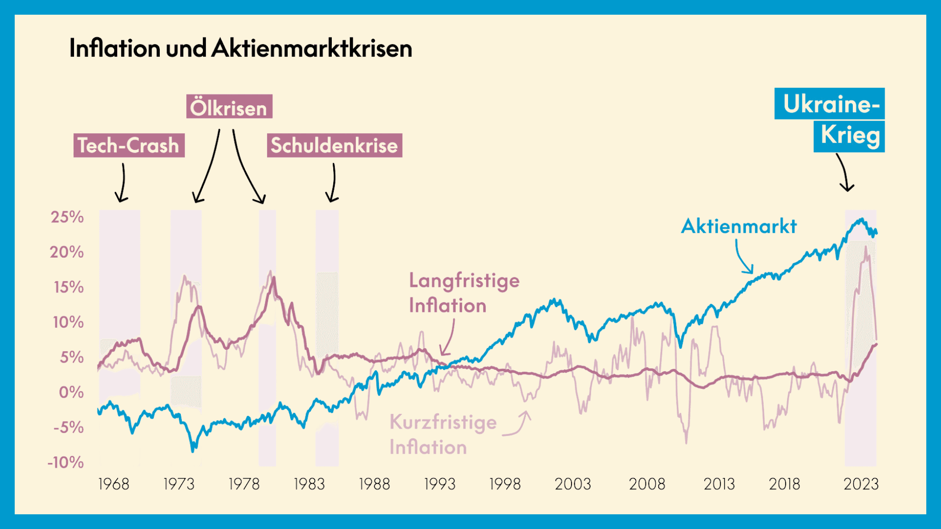 Infografik: Inflation und Aktienmarktkrisen