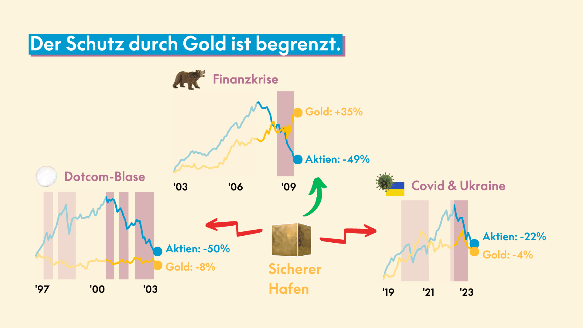 Infografik - Der Schutz durch Gold ist begrenzt