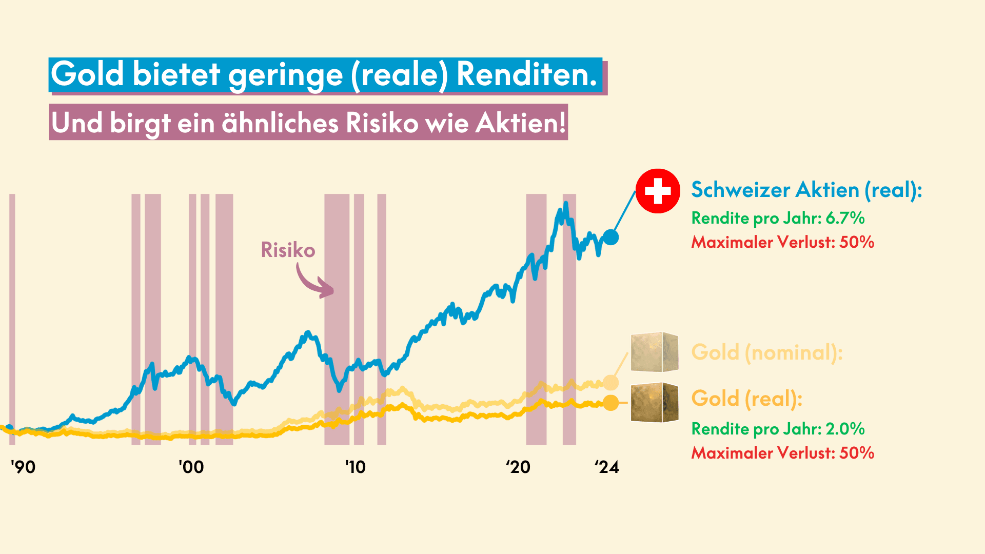 Infografik - Gold bietet geringe Renditen