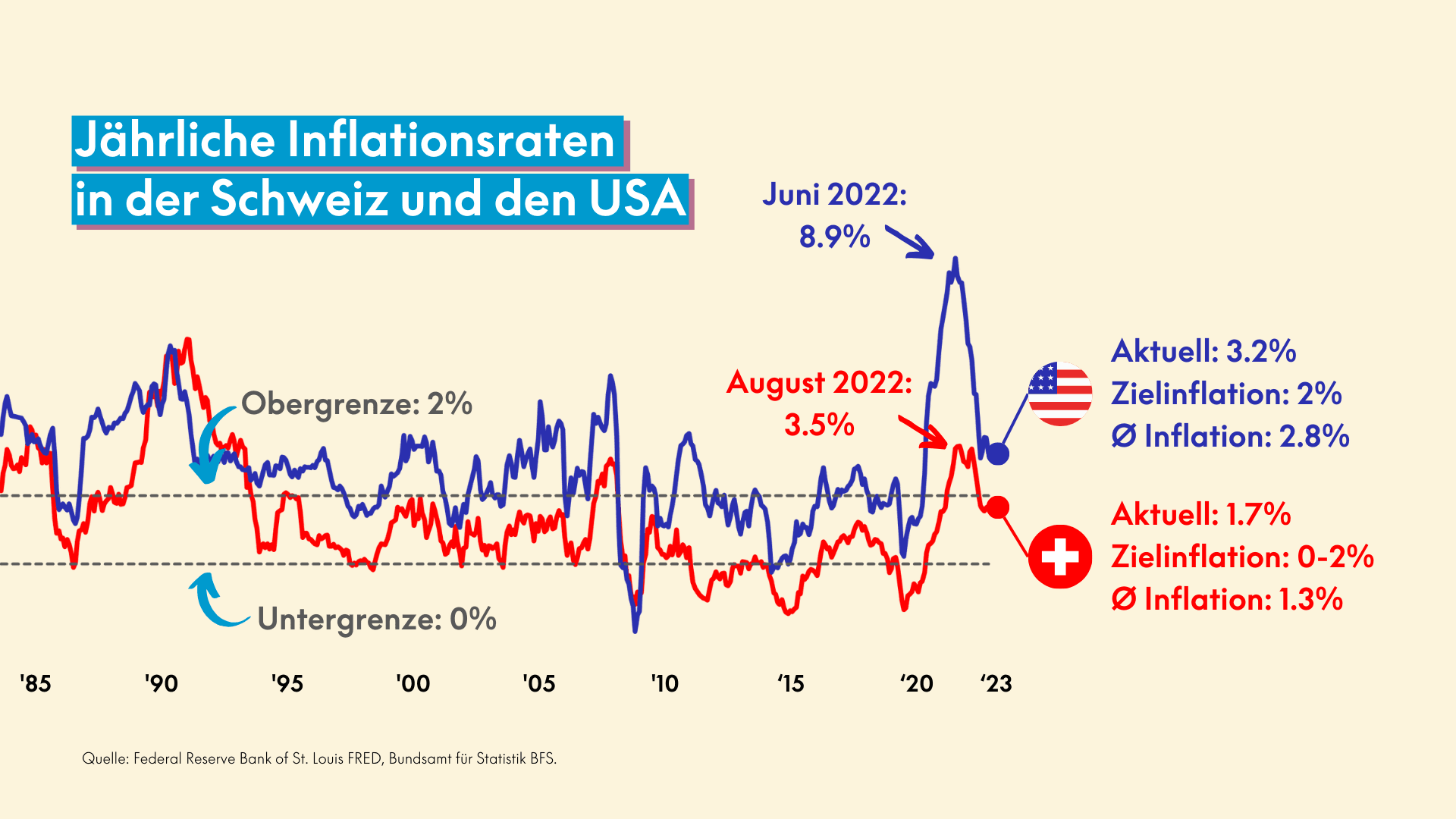 Infografik - Jährliche Inflationsraten in der Schweiz und den USA
