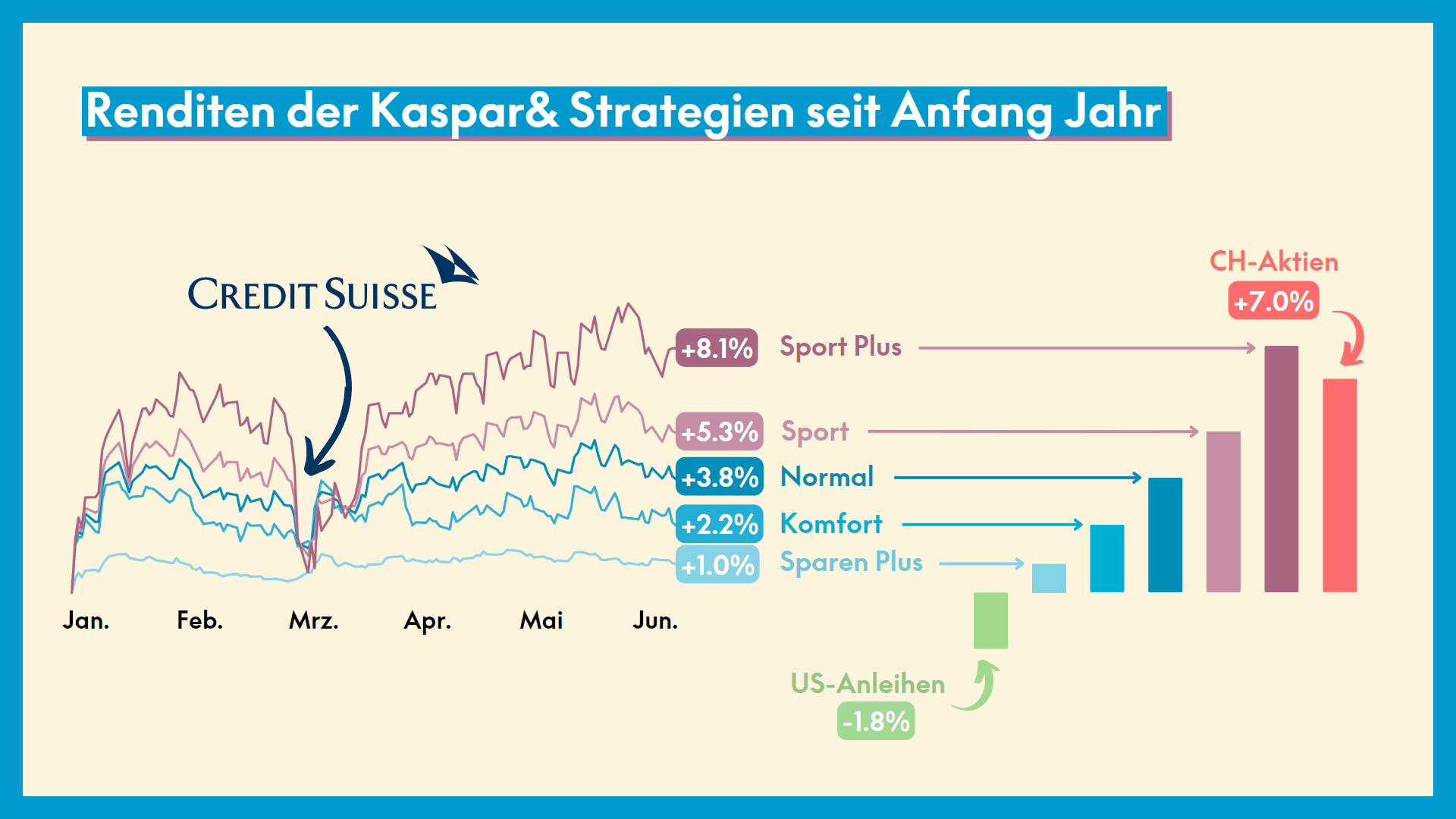 Infografik - Performance Kaspar& Strategien