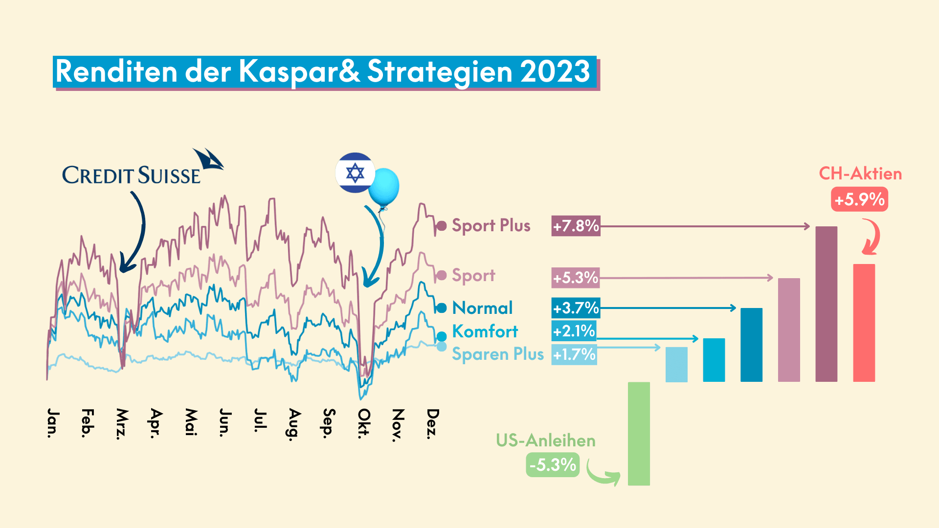 Infografik - Renditen der Kaspar& Strategien 2023