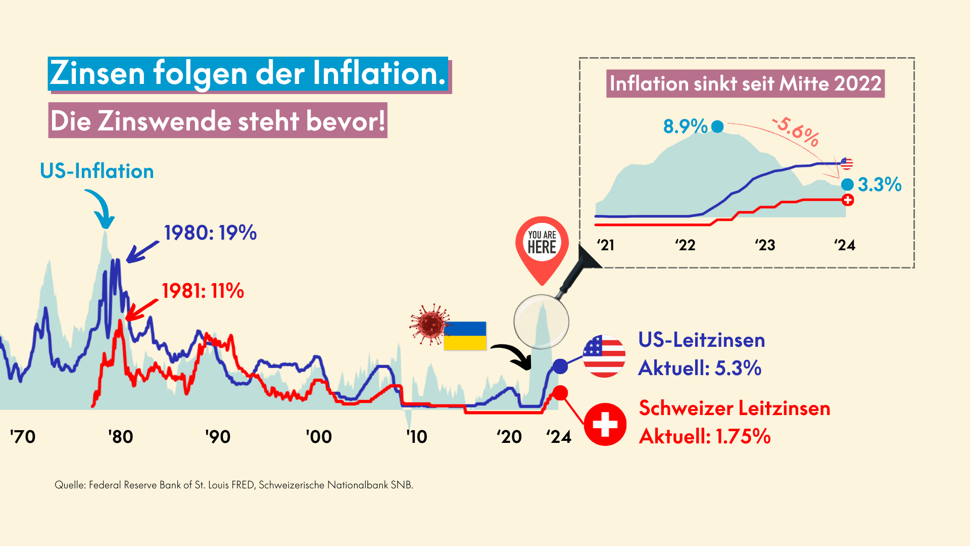 Infografik - Zinsen folgen der Inflation - die Zinswende steht bevor