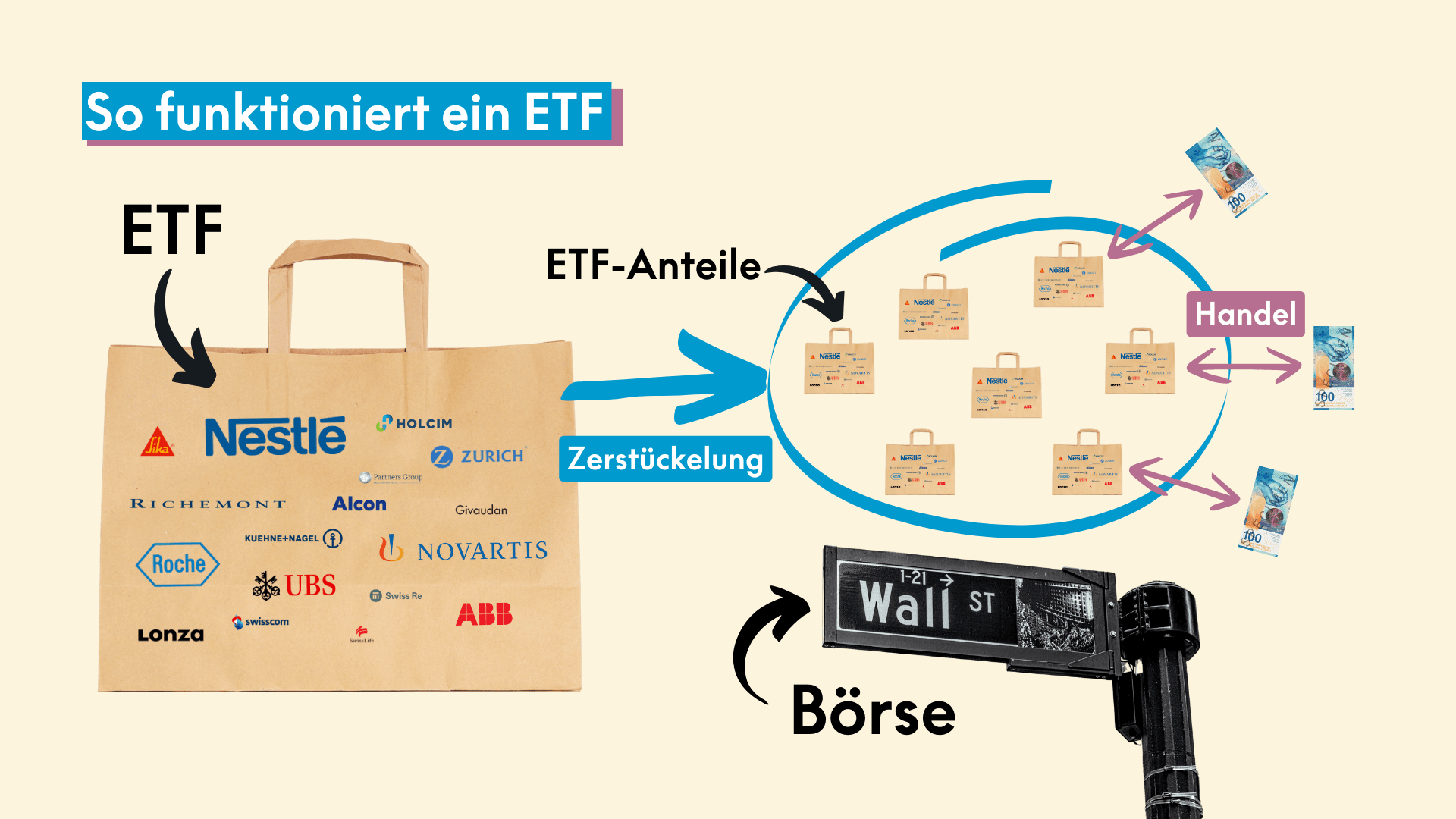 Infografik - so funktioniert ein ETF