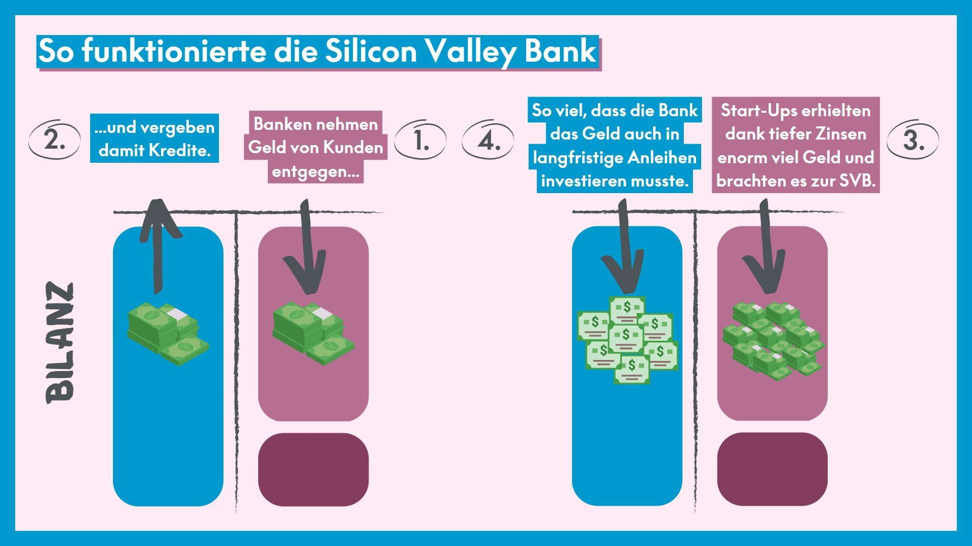 Infografik: So funktioniert die Silicon Valley Bank