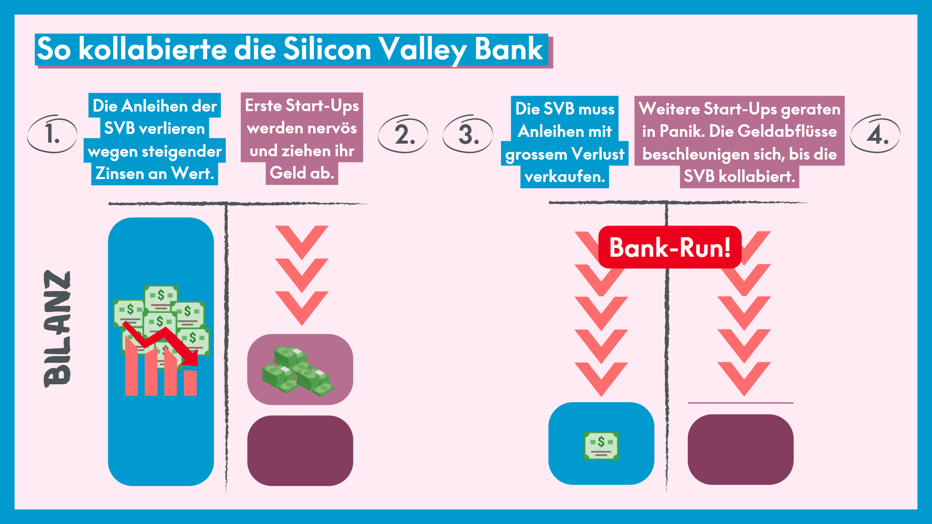 Infografik: So kollabierte die Silicon Valley Bank