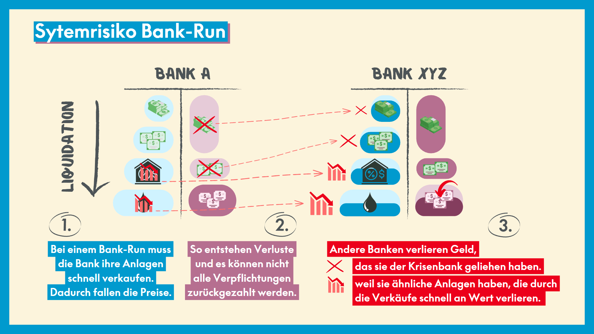 Infografik: Systemrisiko Bank-Run